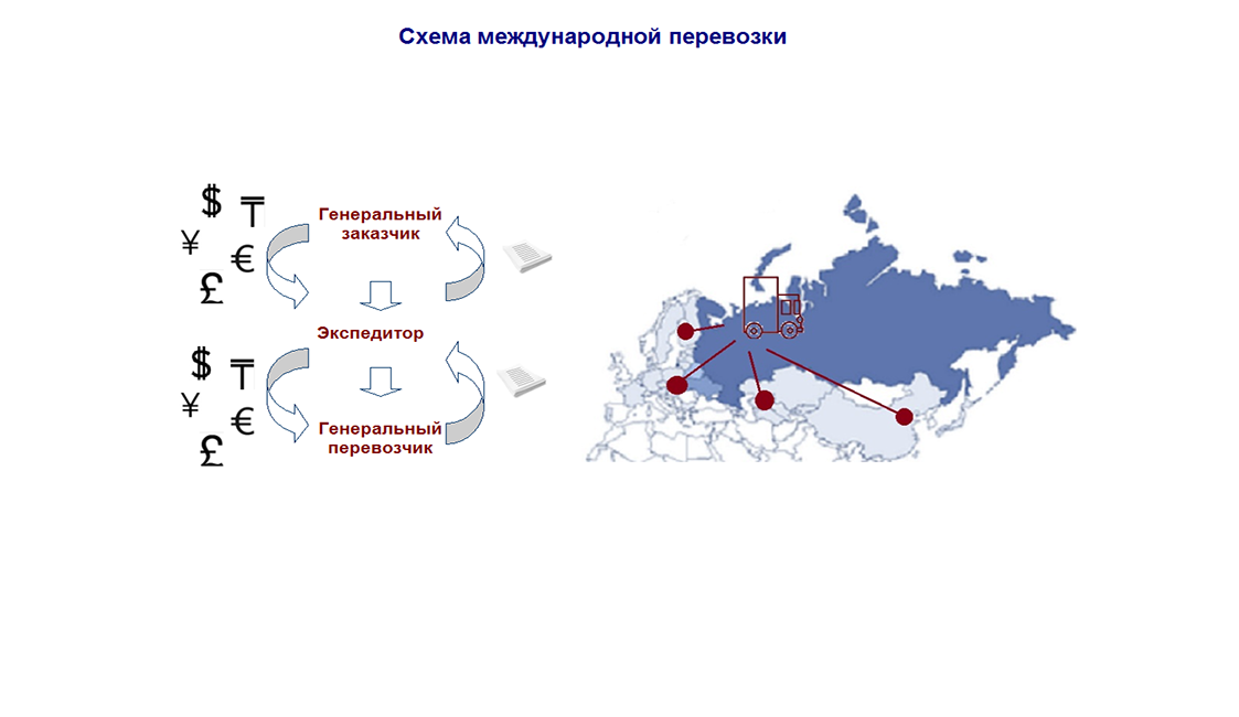 Направления международных торгов. Международные торги схема. Международная доставка схема. Схема международной сборной перевозки. Международная система схема.